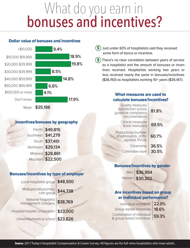 Bonus/incentive dollar values Today's Hospitalist